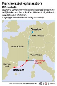 Lezuhant a Germanwings légitársaság Barcelonából Düsseldorfba tartó járata kedden a francia Alpokban, 144 utassal, két pilótával és négy légikísérővel a fedélzetén. A repülőgépkatasztrófának valószínűleg nincs túlélője.