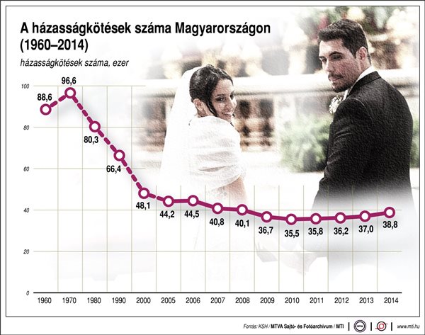 A házasságkötések száma Magyarországon (1960-2014)