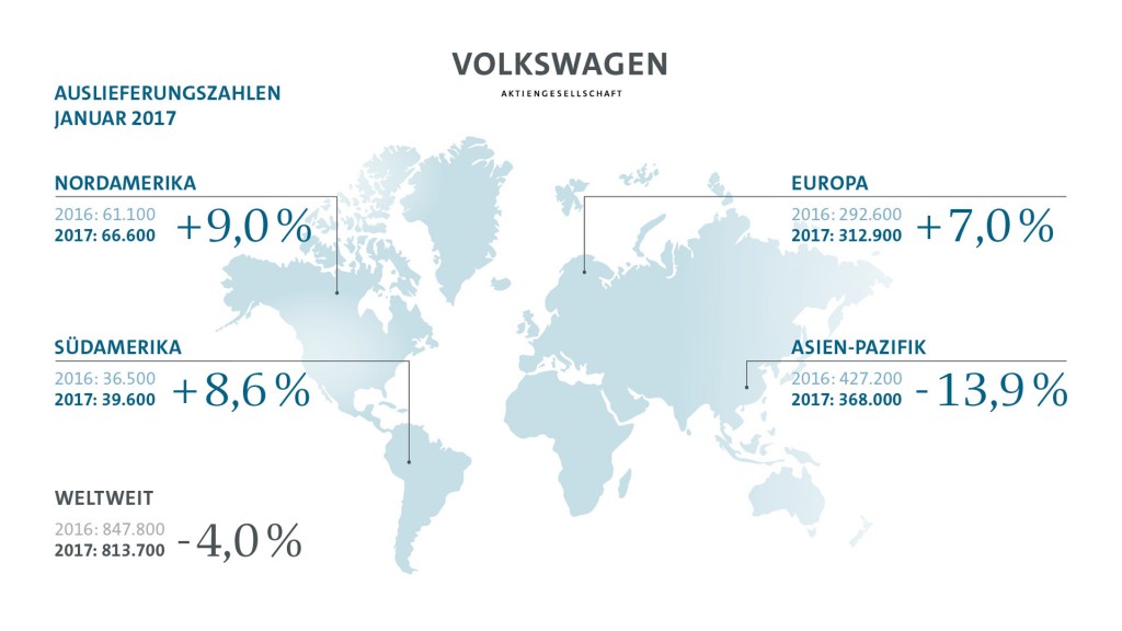 Volkswagen Konzern liefert im Januar 813.700 Fahrzeuge aus