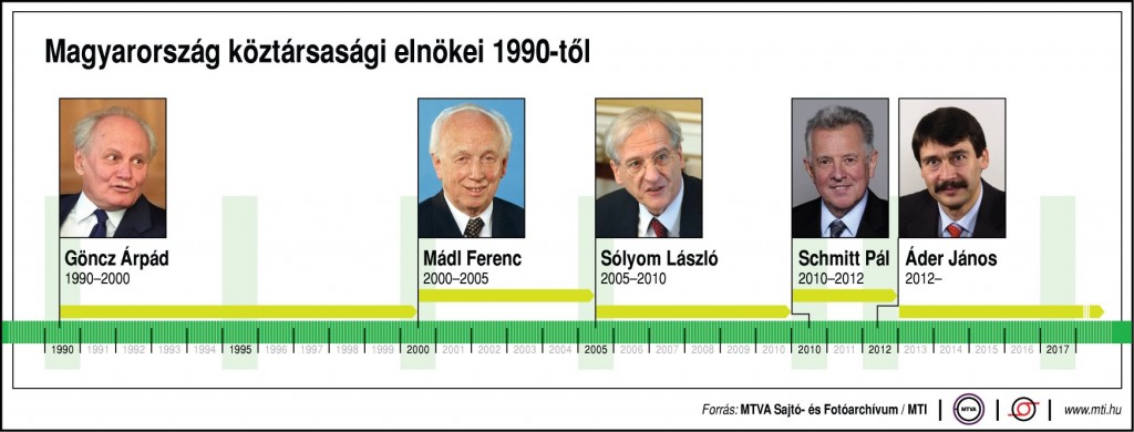 Magyarország köztársasági elnökei 1990-től Göncz Árpád (1990-2000); Mádl Ferenc (2000-2005); Sólyom László (2005-2010); Schmitt Pál (2010-2012); Áder János (2012-)