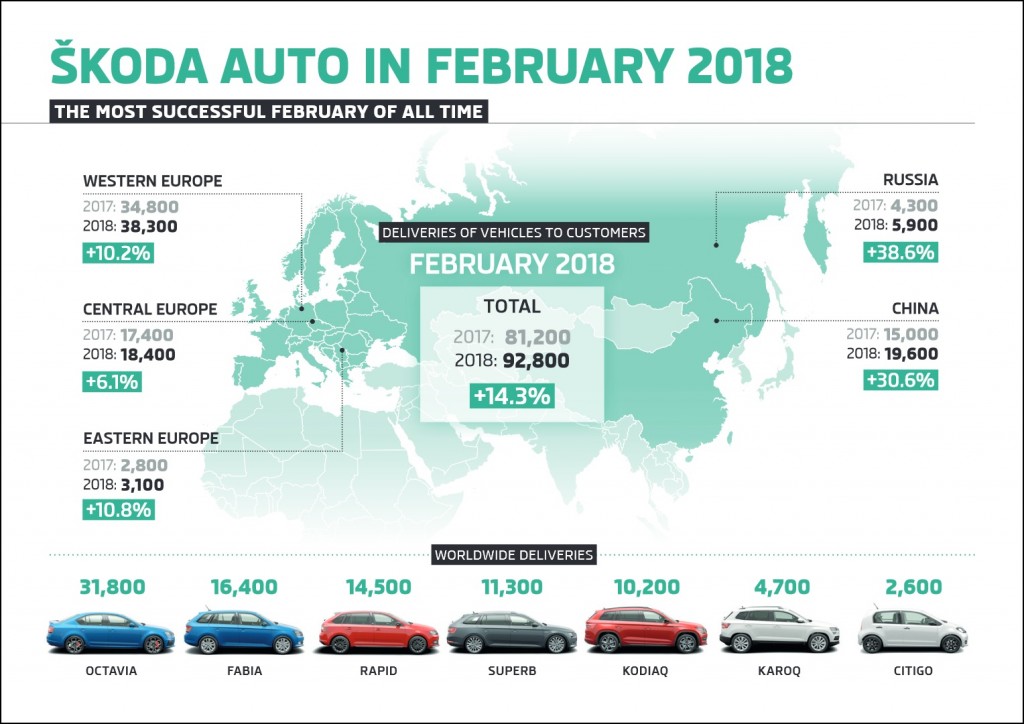 infographic-skoda-auto-vehicle-deliveries-to-customers-february-2018-1