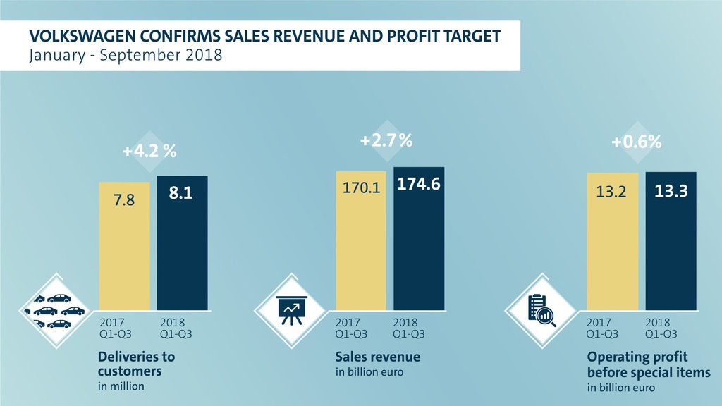 Volkswagen confirms sales revenue and profit target