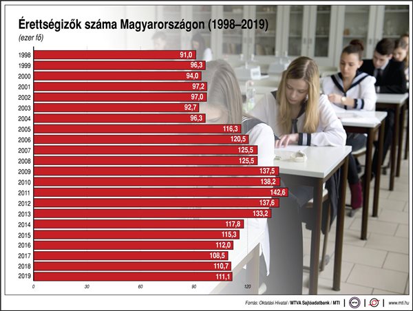 Érettségizők száma Magyarországon, 1998-2019; ezer fő 