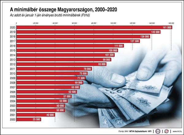 a bruttó minimálbér összege Magyarországon, az adott év január 1-jén érvényes minimálbérek (Ft/hó) 