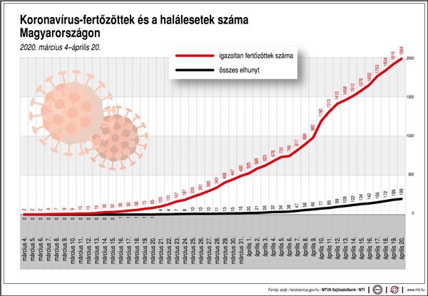 Koronavírus-fertőzöttek és a halálesetek száma Magyarországon, 2020. március 4-április 20. 2020. március 4-április 20.; összes elhunyt; igazoltan fertőzöttek száma
